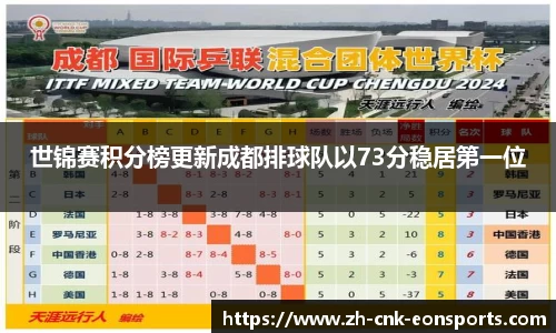 世锦赛积分榜更新成都排球队以73分稳居第一位